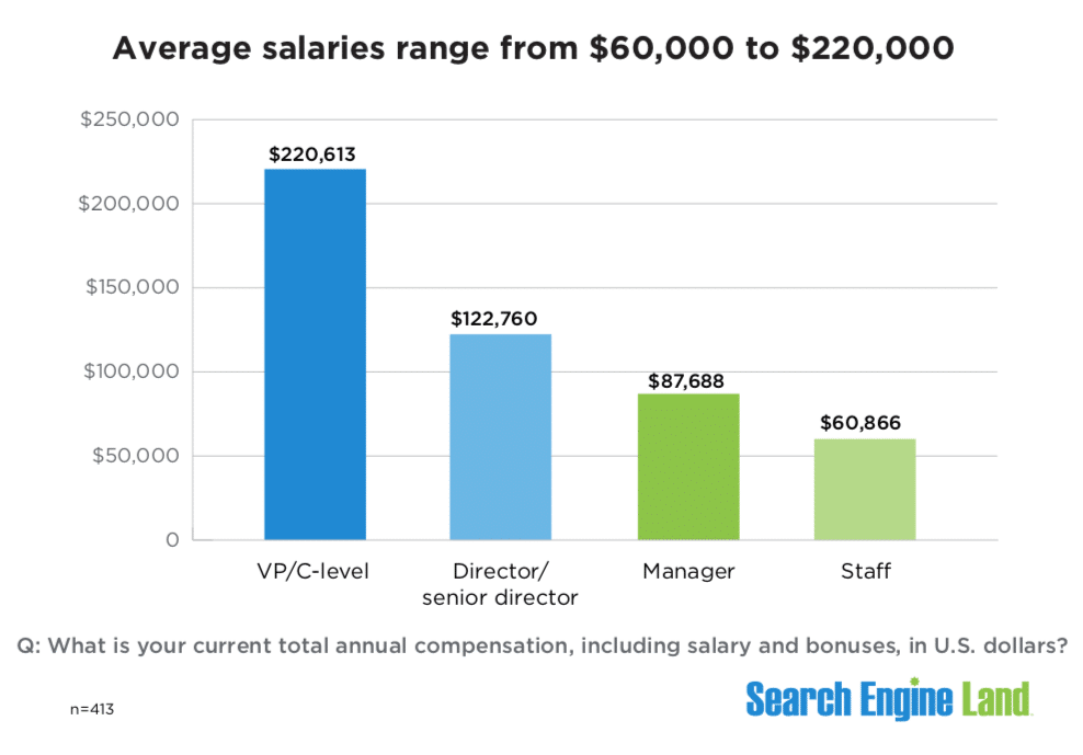 Search Marketing Salaries and Careers: What You Need to Know in 2023