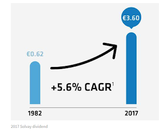 Solvay dividend per aandeel historie