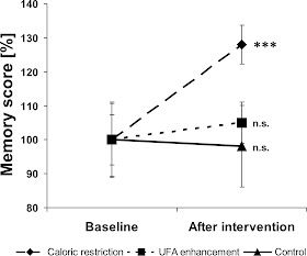 Calorie restriction vs. unsaturated fat intake: effect on memory Calorie restriction vs. unsaturated fat intake: effect on memory