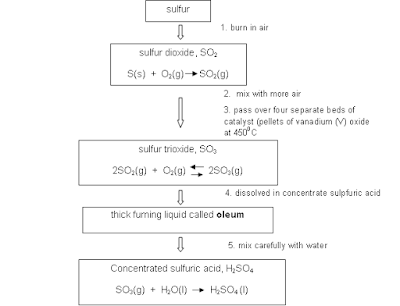 contact process