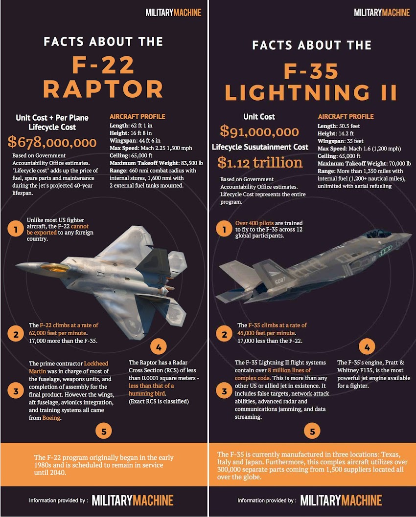 5 TOP DIFFERENCE BETWEEN F22 RAPTOR  VS F35 LIGHTNING WHICH YOU DON'T KNOW