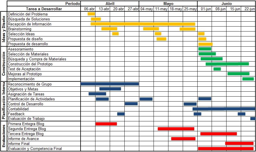 Proyecto de Tecnologia: Carta Gantt