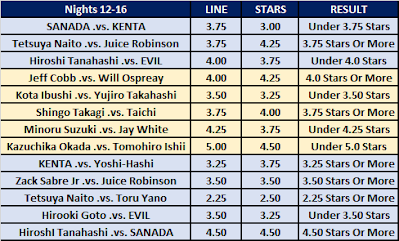 G1 Climax 30 Nights 12-16 Observer O/U Results