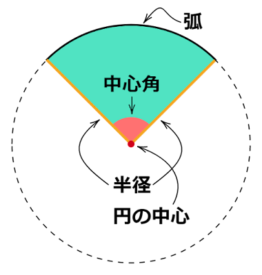 おうぎ形の各部名称