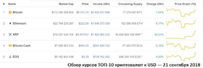 Обзор курсов ТОП-10 криптовалют к USD — 21 сентября 2018