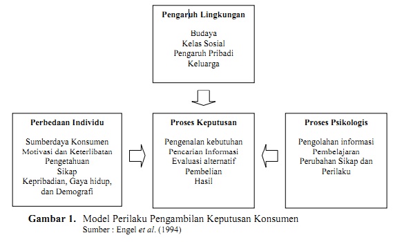 BAB III. PROSES PENGAMBILAN KEPUTUSAN OLEH KONSUMEN 