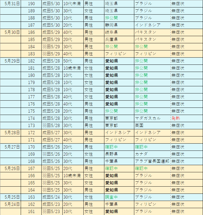 2020年5月空港検疫陽性