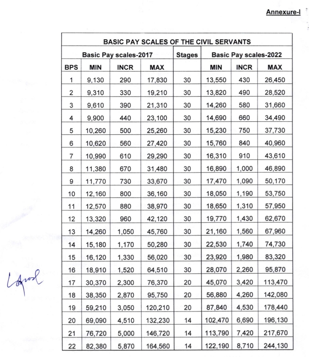 Increment, budget increment, annual Increment, Revision of Basic Pay Scale and Allowances of Civil servants of Federal Government.