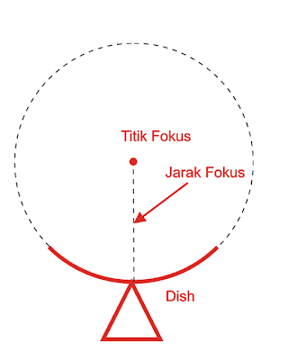 gambaran sebuah titik fokus lnb pada dish