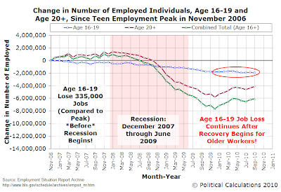 Change in Number of Employed Individuals, Age 16-19 and Age 20+, Since Teen Employment Peak in November 2006, Through September 2010