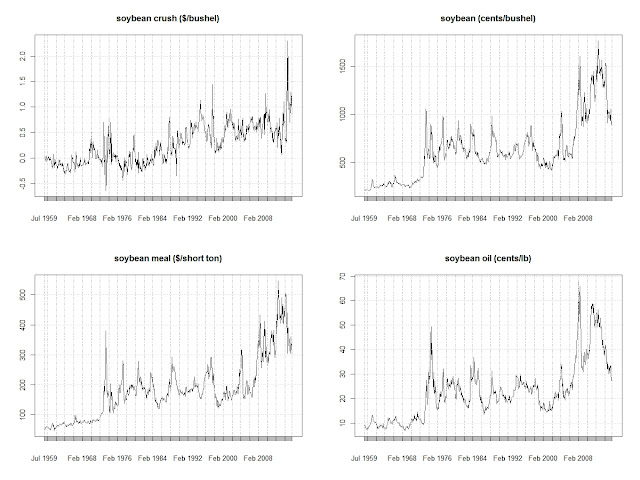 soybean complex historical data