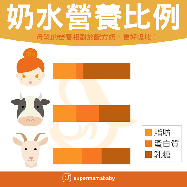 羊奶粉、牛奶粉、母乳媽媽pk