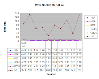 performance of file transfer with Socket.SendFile