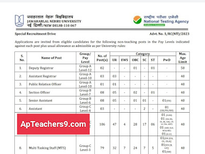 Non Teaching Jobs: 388 Non Teaching Jobs in Jawaharlal Nehru University..