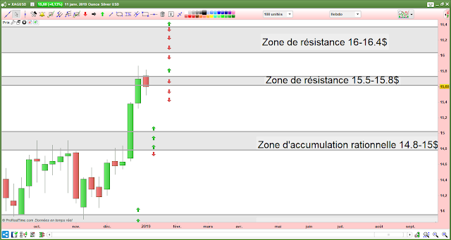 Argent en dollars 12/01/18 analyse technique