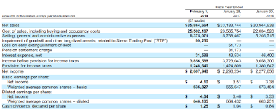 Income statement of TJX 2017