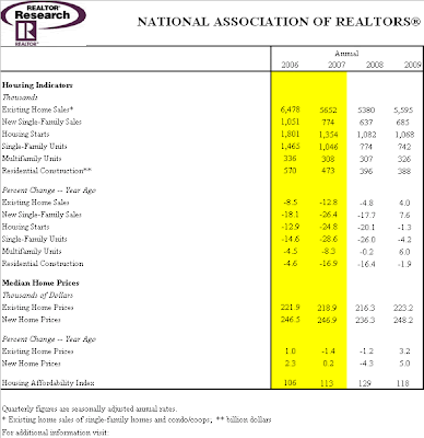 housing market forecast. NAR housing market forecast