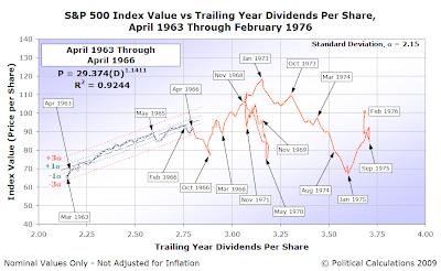 Control Chart: S&P 500 AMIV vs TYDPS, April 1963-February 1976