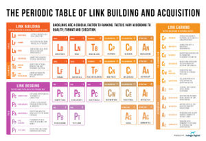 SEO Periodic Table of Link Building and Acquisition - SeoMeh