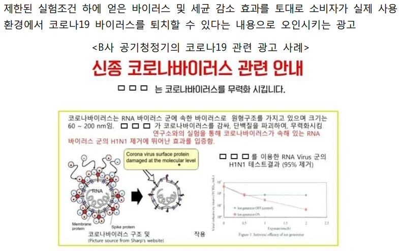 ▲ [사례2] 제한된 실험결과를 실제 코로나19 퇴치효과로 오인시키는 광고