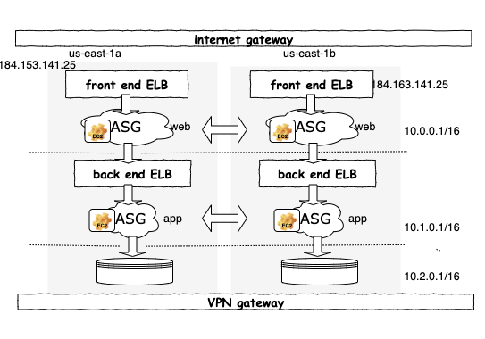 A typical aws business VPC