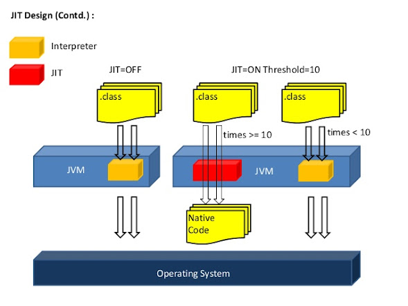 How Android works , app runs on device from Java programmers