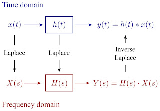 Transfer function of Control System| What is transfer function| why transfer function is use