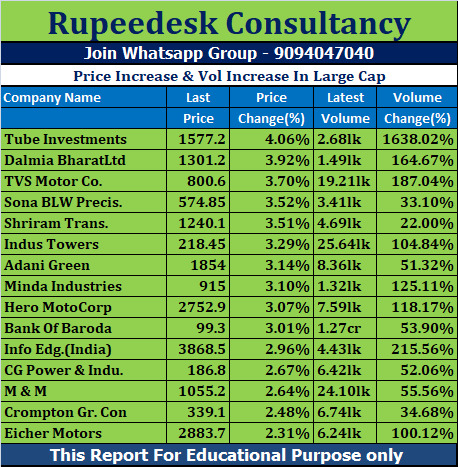 Price Increase & Vol Increase In Large Cap