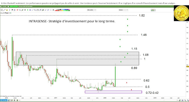 Analyse technique pour investisseurs et traders Intrasense $alins [21/03/18]