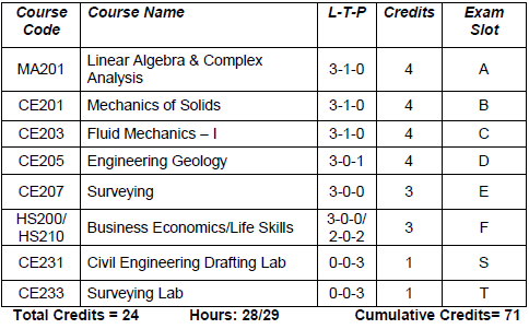 ktu civil engineering semester 4 slotwise subjects with credits