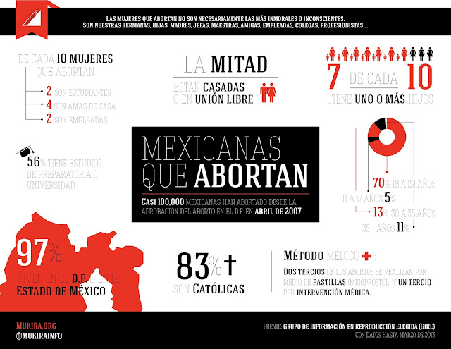 El aborto en mexico