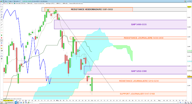 Analyse Ichimoku du CAC40 03/06/19