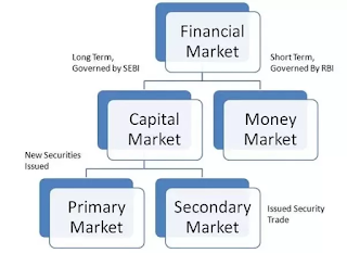 Financial Markets: Definition, Types And Functions