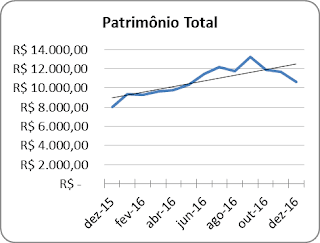 Patrimônio Total