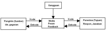 Gmbar 1.1. Blok diagram komunikasi