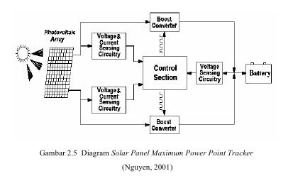 I am FREE DEE Maximum Power Point Track untuk 
