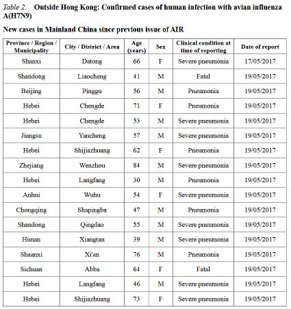 http://www.chp.gov.hk/files/pdf/2017_avian_influenza_report_vol13_wk20.pdf