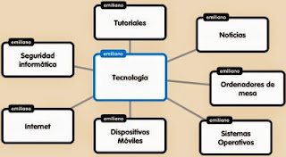 Tematica blog Tormenta Ideas