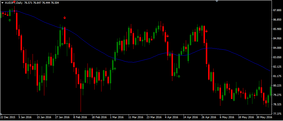 Price Moving Average Crossover Indicator With Alerts - 