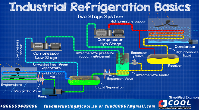 Two Stage Ammonia Industrial Refrigeration System