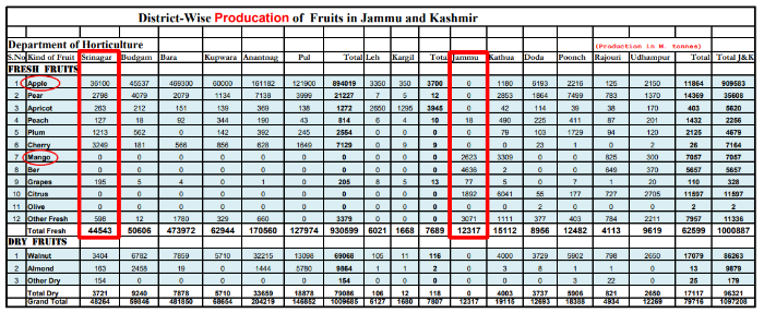 Distrit wise production of Fruits in Jammu and Kashmir