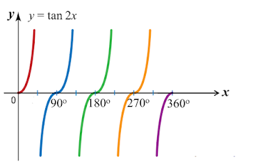 9.2 Graf Sinus, Kosinus dan Tangen - SPM Matematik