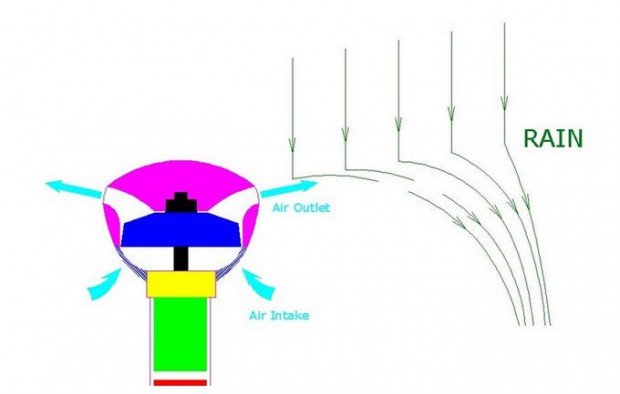 Invisible or AIR-brella process of works