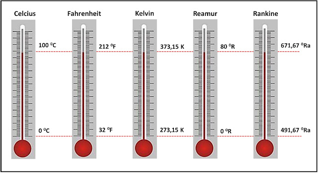 Termometer dan konversi suhu online