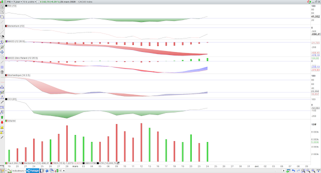 Indicateurs techniques cac40 25/03/20