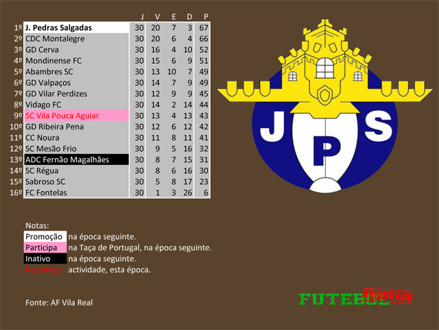 classificação campeonato regional distrital associação futebol vila real 2013 juventude pedras salgadas