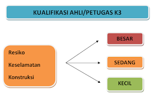 Persyaratan kualifikasi Ahli K3 Konstruksi atau Petugas Keselamatan Konstruksi pada Pekerjaan Konstruksi Dokumen RKK