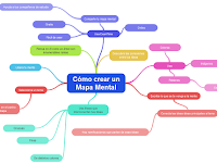 Ejemplos De Un Mapa Mental Y Como Se Elabora