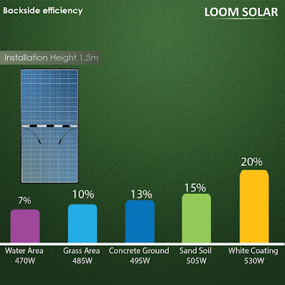 how to gain maximum power efficiency in bi-facial solar panels