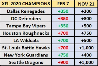 BetOnline XFL 2020 Champions Betting